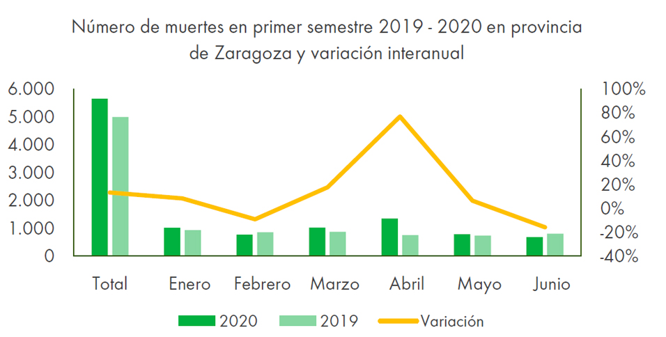 Gráfico mortalidad primer semestre 2019-2020 Zaragoza y variación interanual