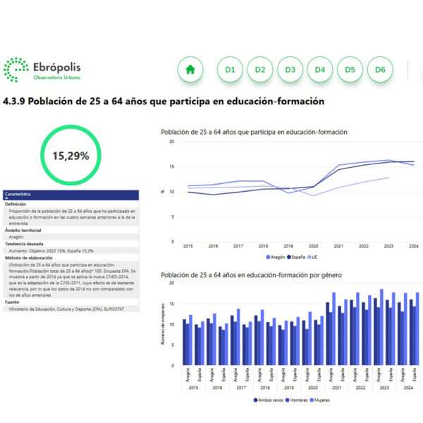 Cuadro de Mando Indicadores Observatorio Urbano Ebrópolis 4.3.9 Población de 25 a 34 años que realiza formación