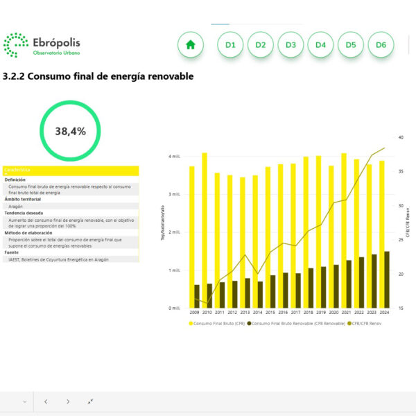 Indicador 3.2.2. del Cuadro de Mando del Observatorio Urbano de Ebrópolis