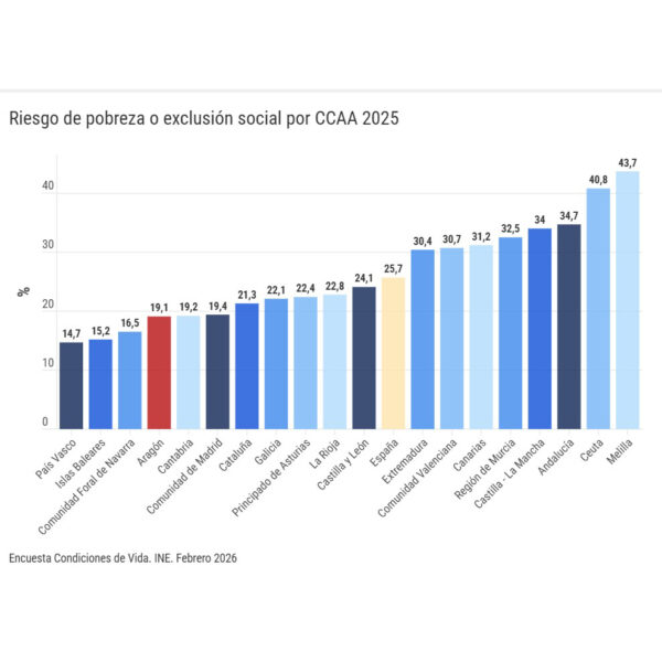 Comparación tasa pobreza entre comunidades autónomas