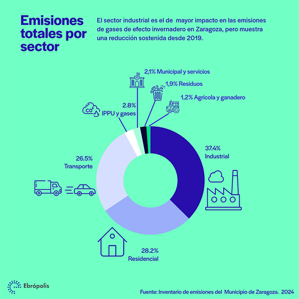 Emisiones de CO2 en la ciudad de Zaragoza